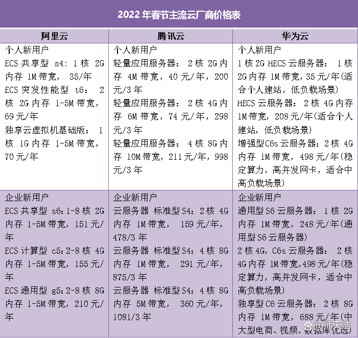 大厂派VS运营商派，云计算未来十年：四大局部战役