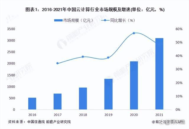 大厂派VS运营商派，云计算未来十年：四大局部战役