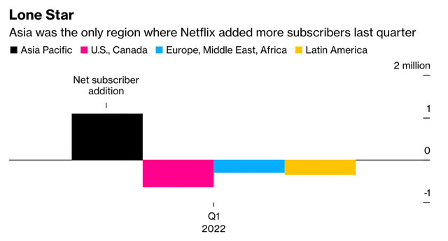 再谈奈飞的亚洲野心