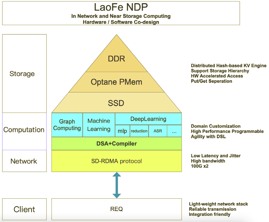 大规模计算需求下，异构计算是如何做到“专人干专事”？