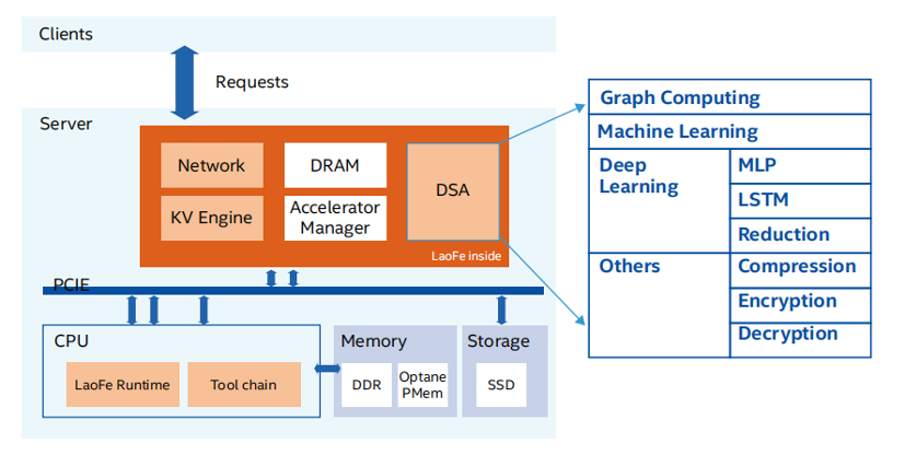 大规模计算需求下，异构计算是如何做到“专人干专事”？