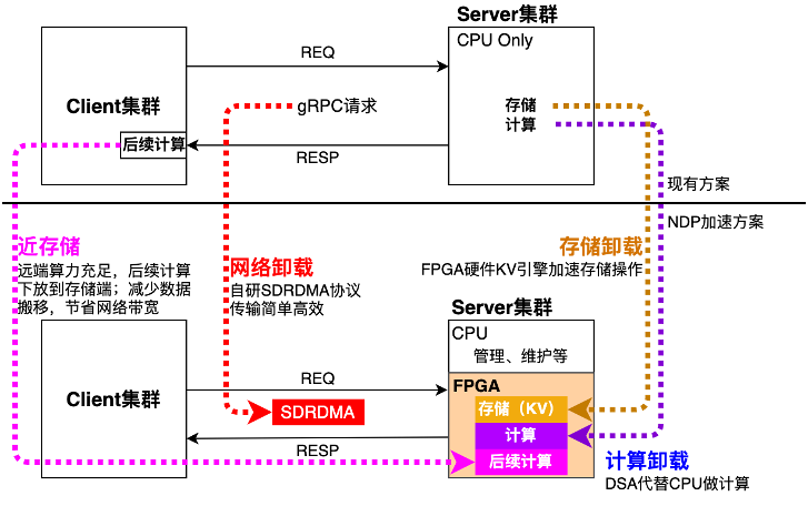 大规模计算需求下，异构计算是如何做到“专人干专事”？