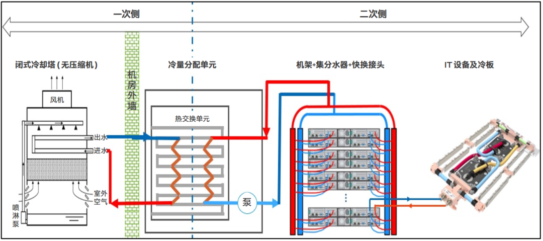 保障硬件性能、提升数据中心能效：冷板式液冷会是新未来吗？