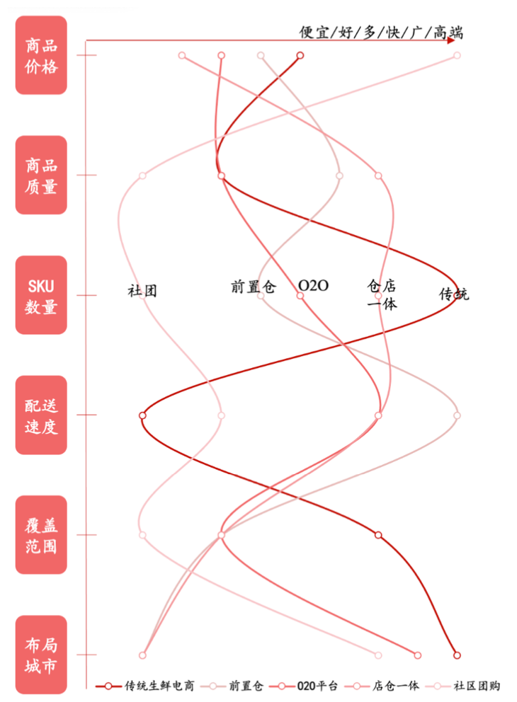 每日优鲜的困局与前置仓模式的“替代性假设”