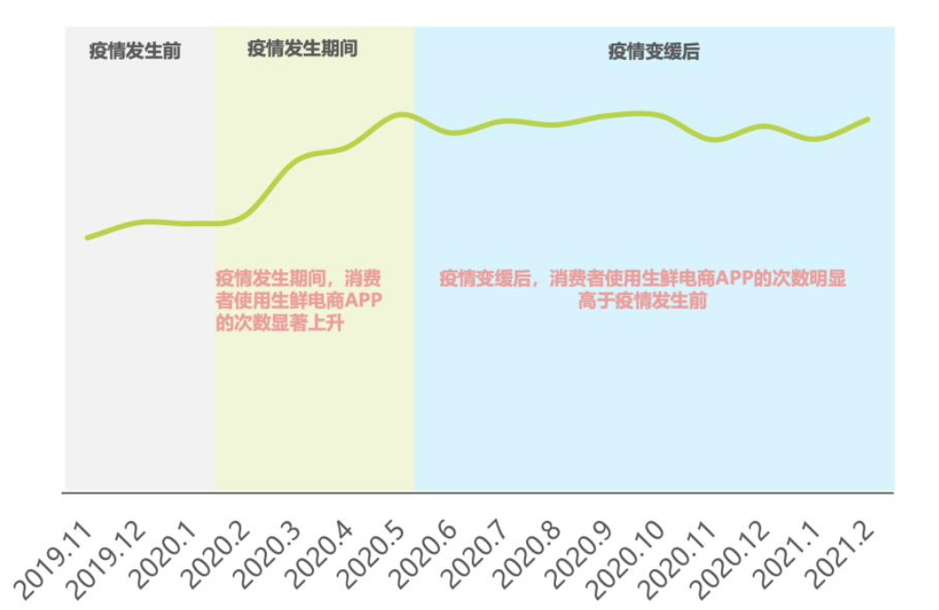 每日优鲜的困局与前置仓模式的“替代性假设”