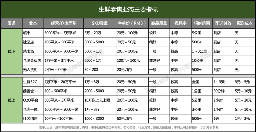 每日优鲜的困局与前置仓模式的“替代性假设”