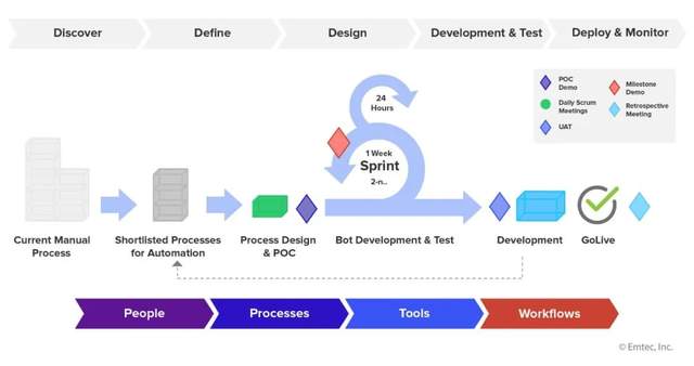 从敏捷方法到敏捷RPA，敏捷开发原则如何助力RPA高效实施应用？