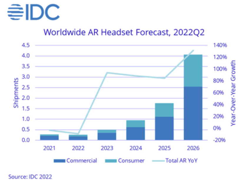 AR产业需要一个“中间人”，架起桥梁通往大众消费品