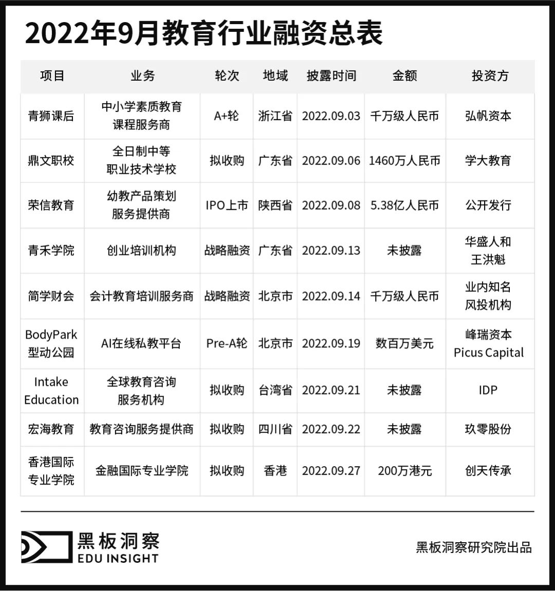 9月教育行业融资报告：9家企业共融资5.94亿元，并购事件频发