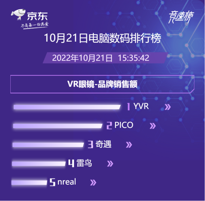 YVR双十一杀出，VR市场上演“干翻巨头”戏码