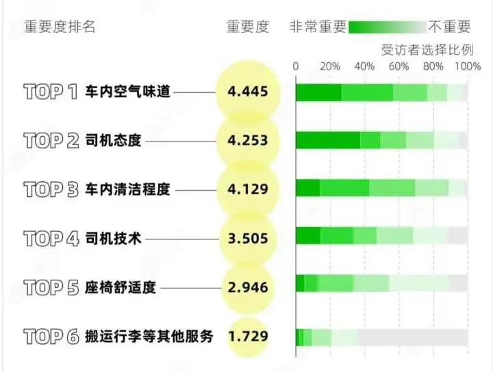 “功能”之后，网约车决胜“服务”