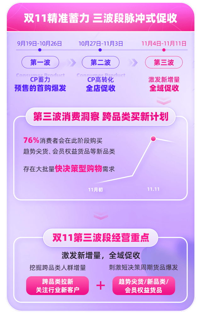 收官！阿里妈妈助力商家双11确定性增长，助力多品牌人货资产提升300%