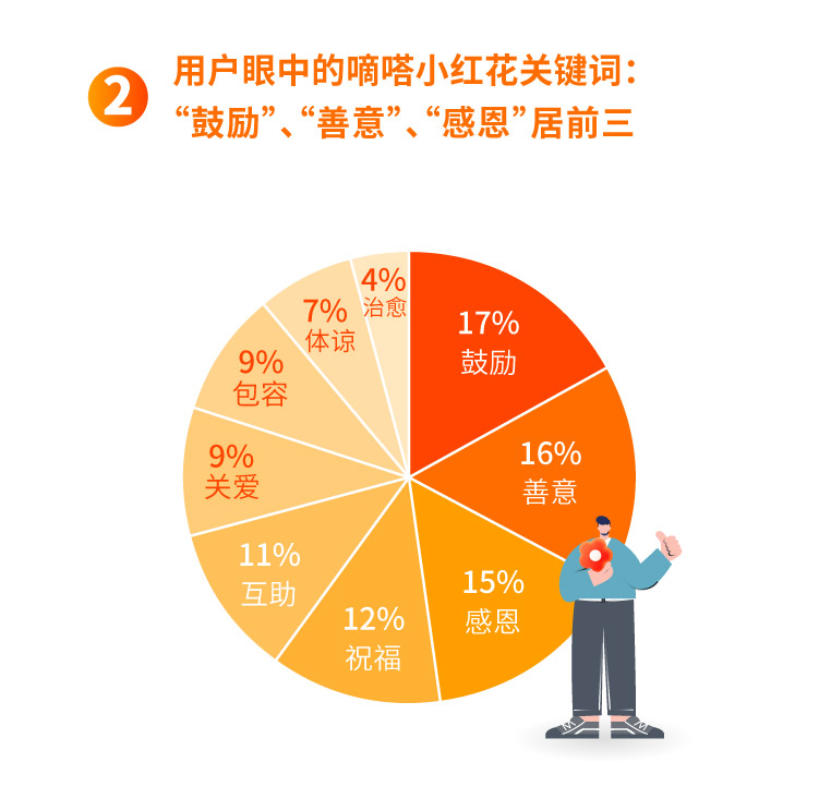 一年239万朵嘀嗒小红花 记录用户共创的顺风正能量 嘀嗒出行发布《嘀嗒小红花一周年出行人文报告》