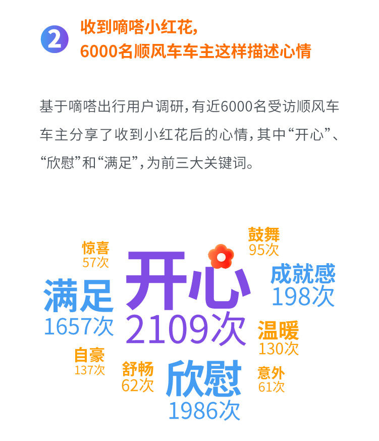 一年239万朵嘀嗒小红花 记录用户共创的顺风正能量 嘀嗒出行发布《嘀嗒小红花一周年出行人文报告》