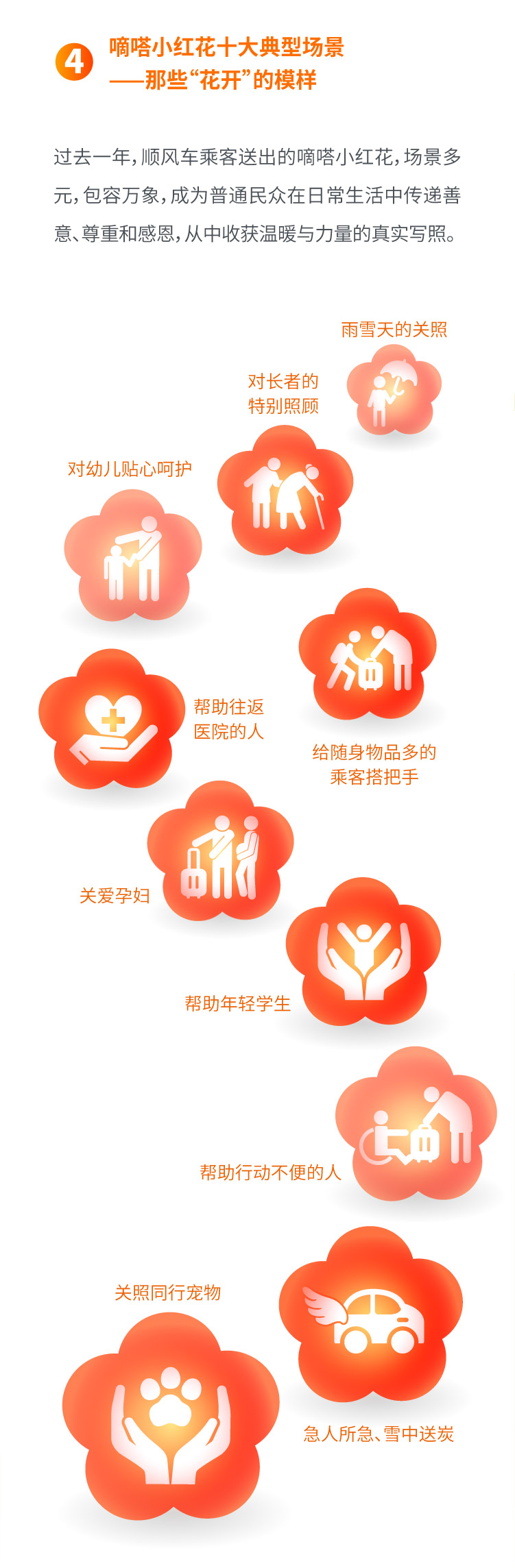 一年239万朵嘀嗒小红花 记录用户共创的顺风正能量 嘀嗒出行发布《嘀嗒小红花一周年出行人文报告》