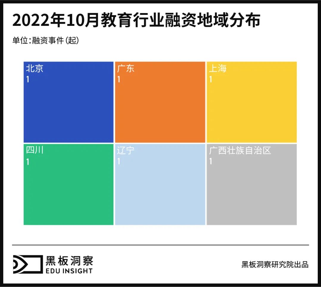 10月教育行业融资报告：6家企业共融资1.1946亿元，无过亿融资事件