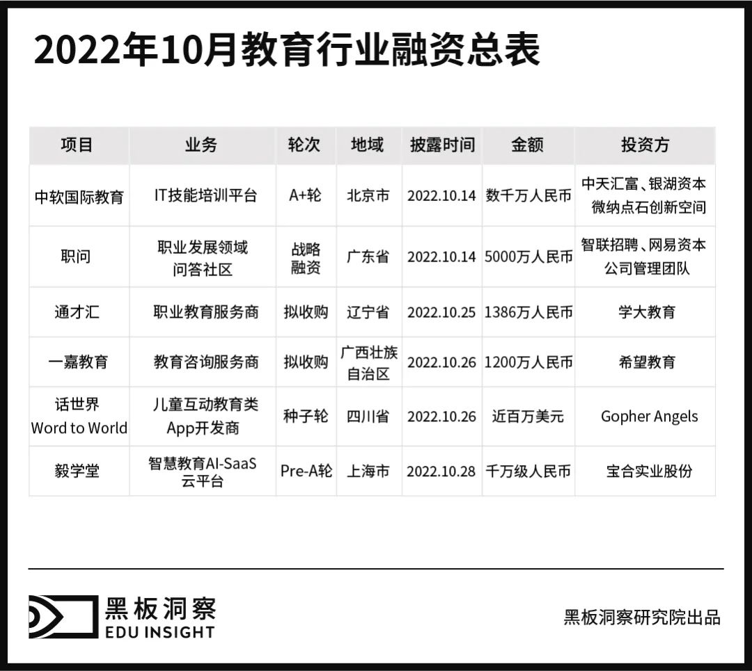 10月教育行业融资报告：6家企业共融资1.1946亿元，无过亿融资事件