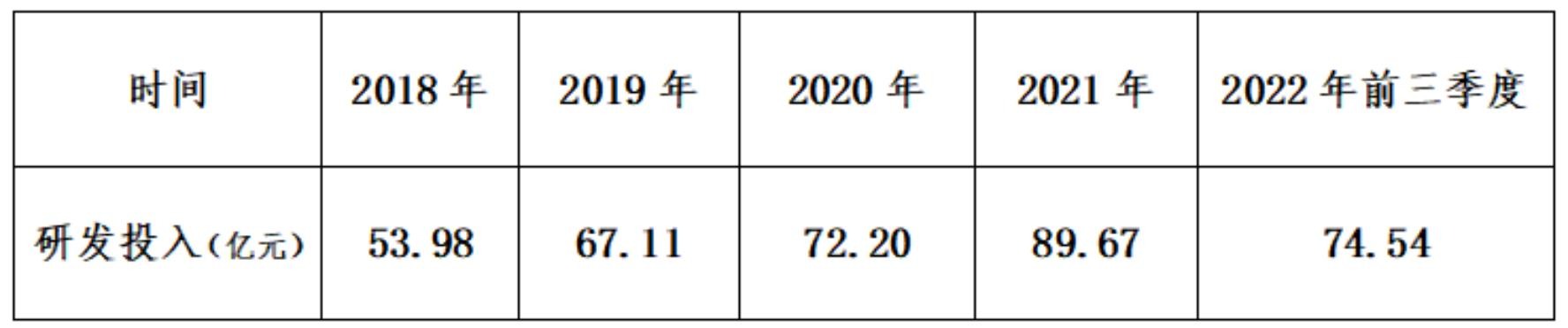 行业缩减他却增加！海尔智家研发投入创新高