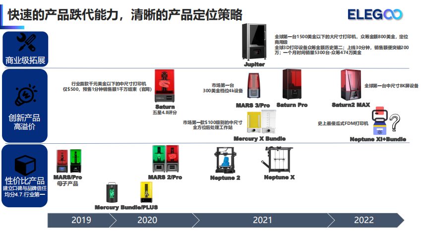 鏖战双11！ELEGOO助力LCD光固化3D打印机强势破圈