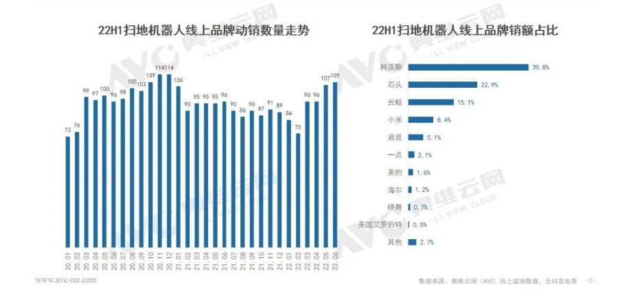 扫地机器人鏖战双十一，科沃斯再显行业统治力