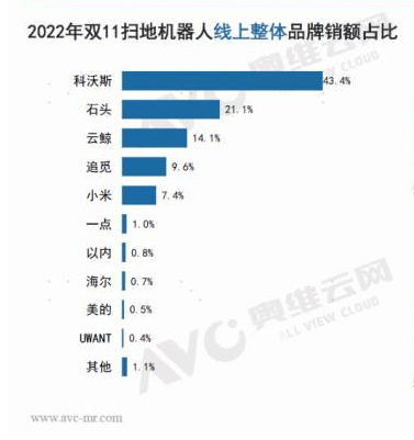 扫地机器人鏖战双十一，科沃斯再显行业统治力