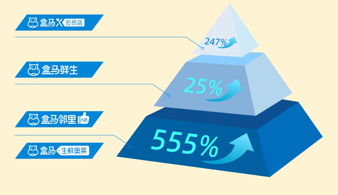 盒马侯毅给中国零售业带来的两大革新：新零供关系和商品力