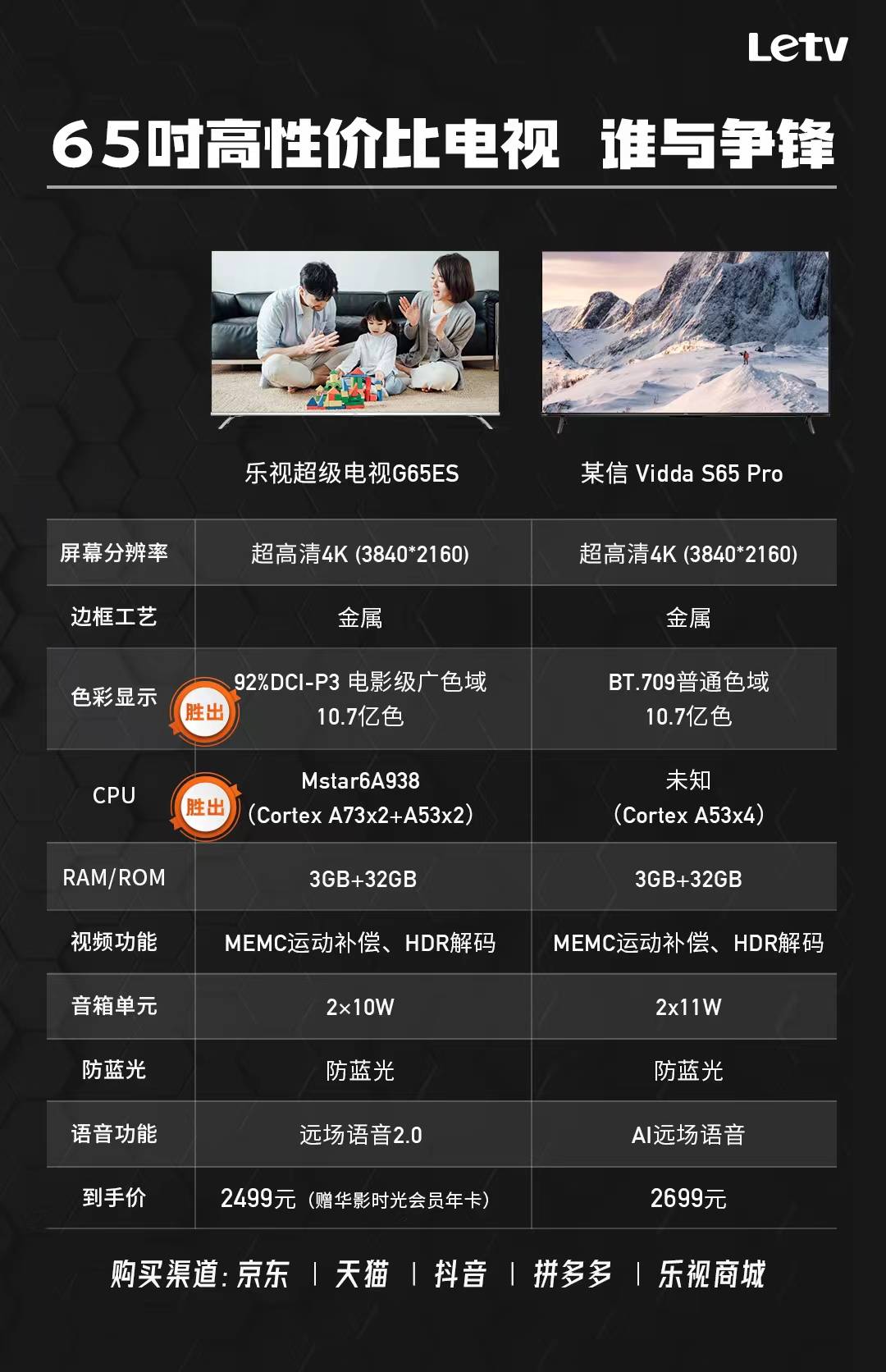 乐视推G65ES新品 剑指2023年65吋智能电视爆款