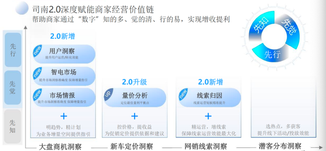 汽车行业数字化转型进化论：经销商破局密码何在？