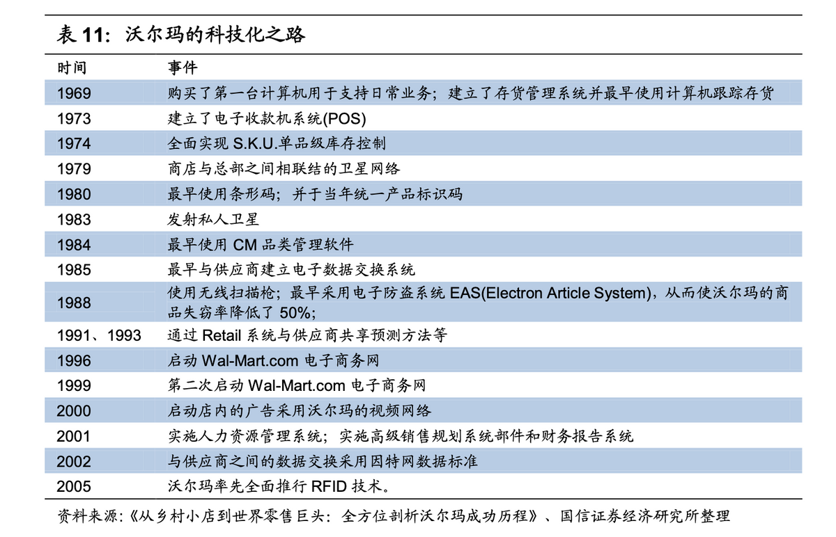 从沃尔玛的科技布局 看美团零售的科技探索