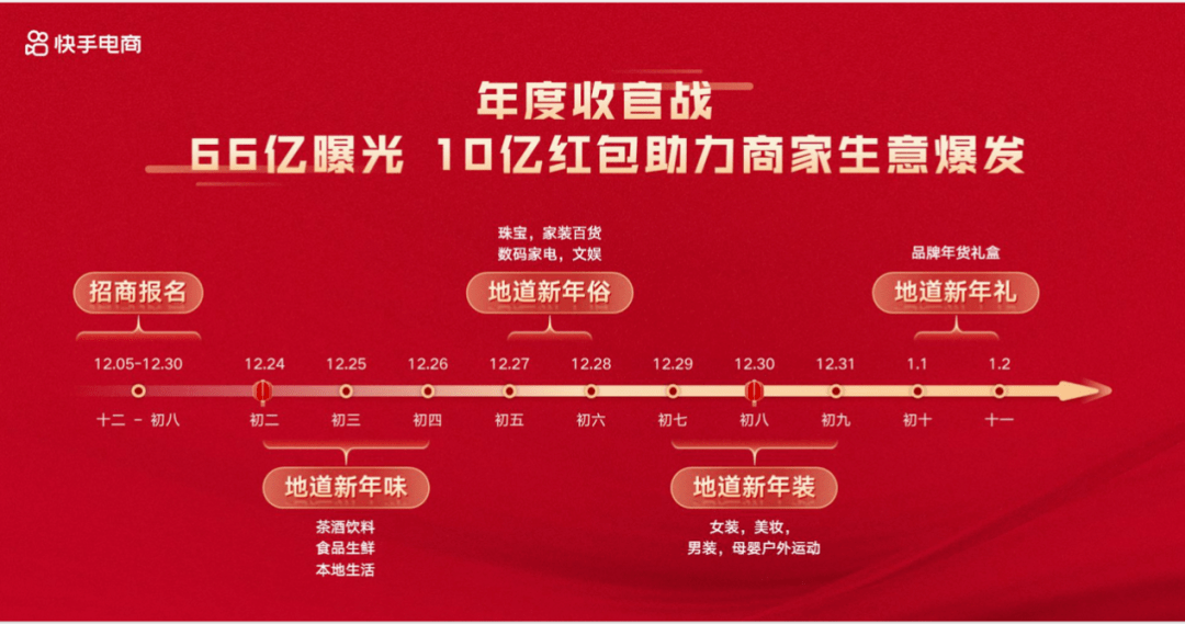 快手打响年货节第一枪，我总结了三大亮点