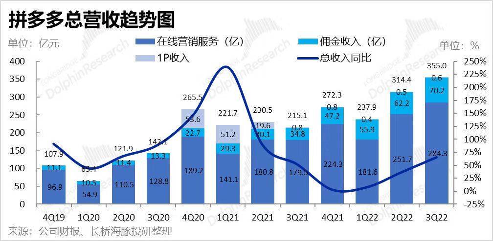 拼多多发展越好，问题越大