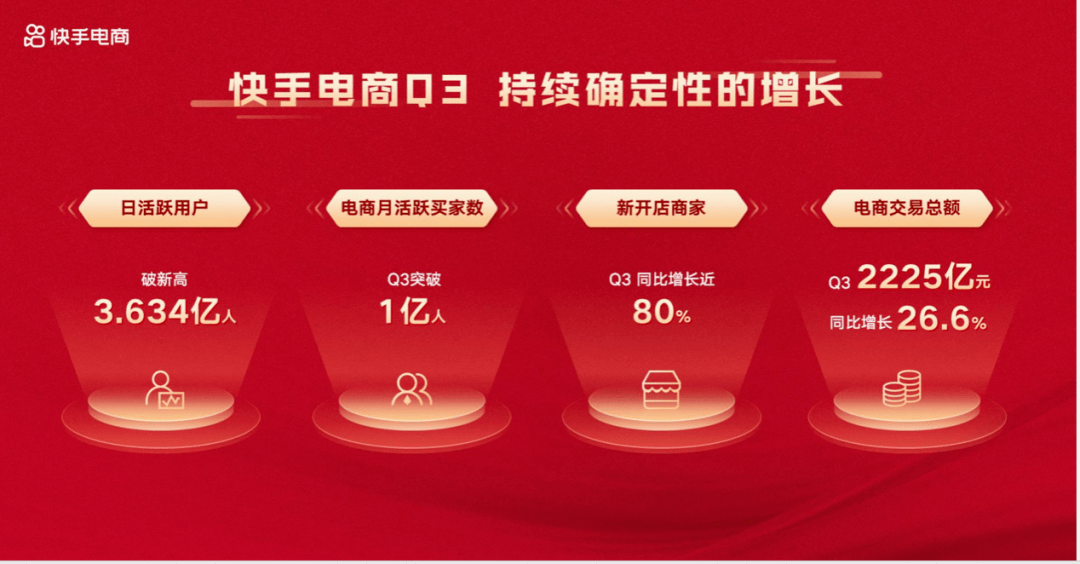 快手打响年货节第一枪，我总结了三大亮点