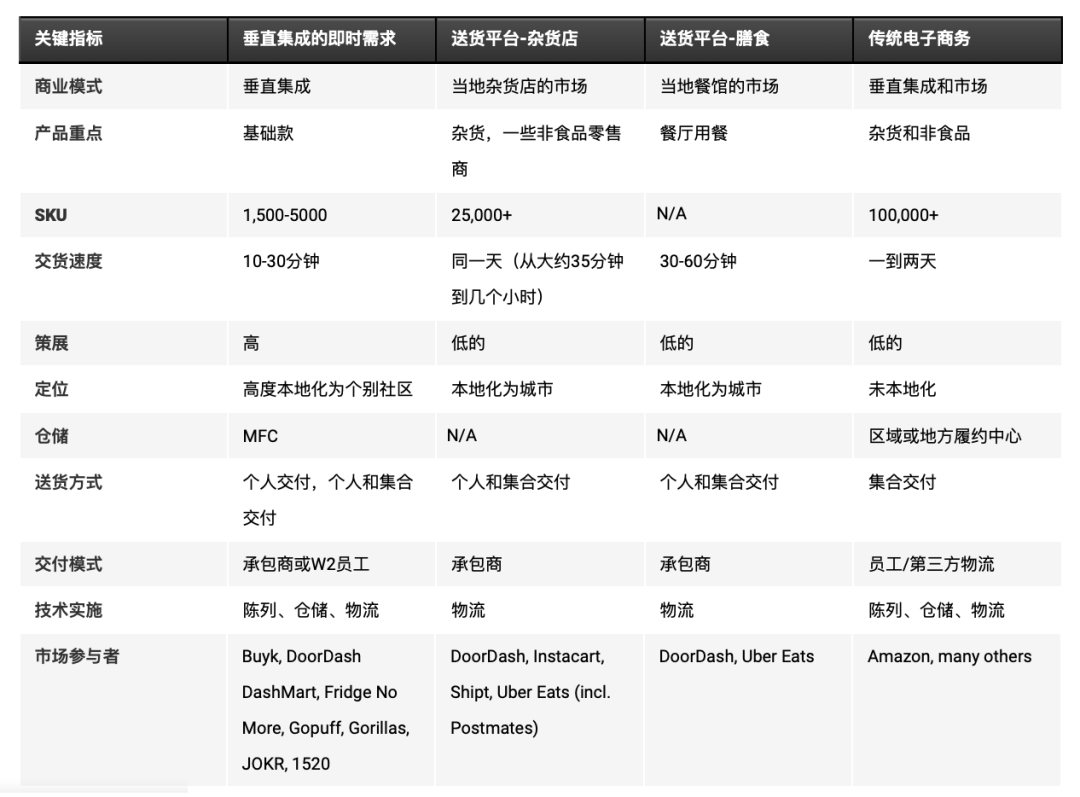 Uber、美团领跑，全球即时零售迈入科技赛道