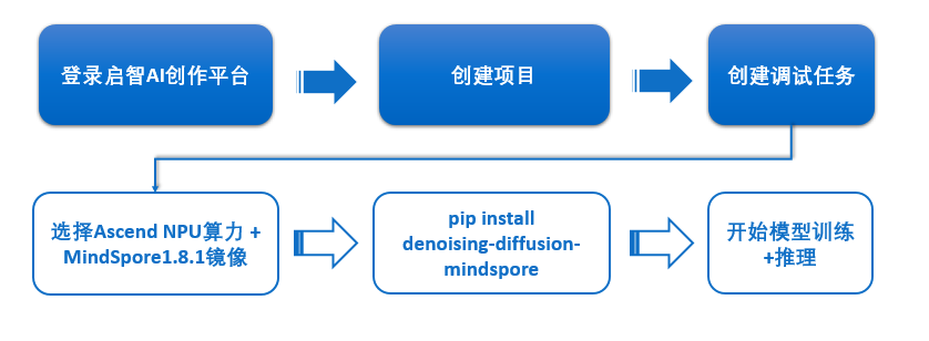 【简单易上手】昇思MindSpore邀你定制专属Diffusion模型