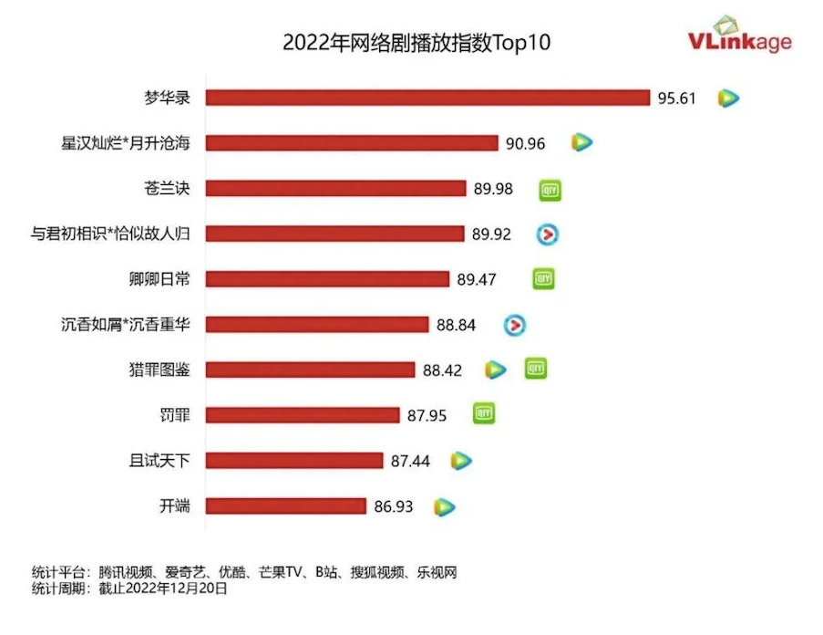 看剧2022：美学、共情、体验的三重升级