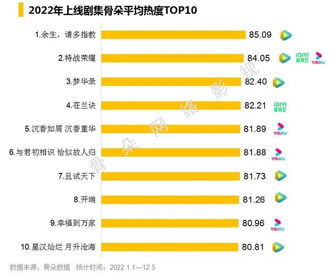 看剧2022：美学、共情、体验的三重升级