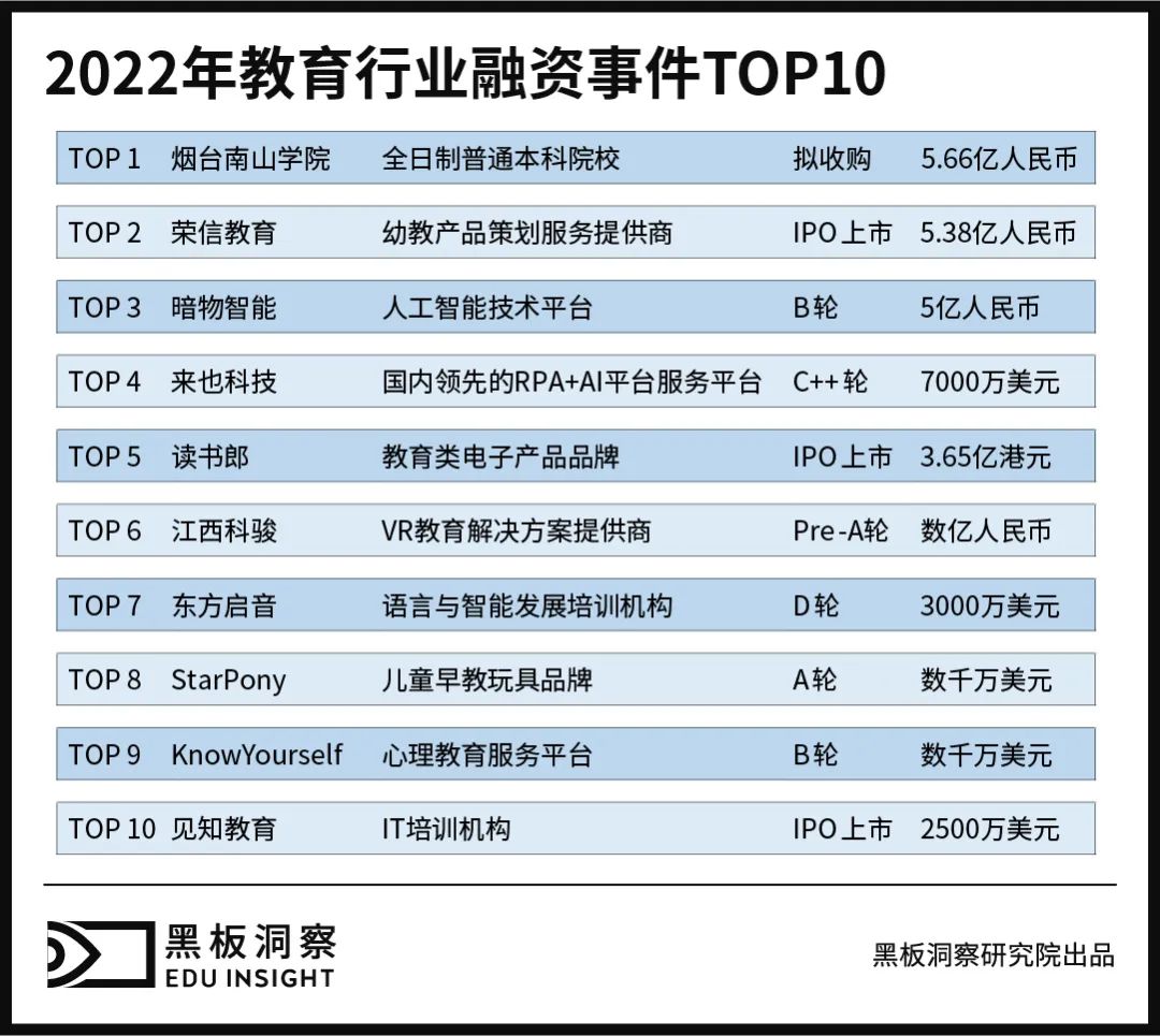 2022年教育行业融资风向报告，创投圈的钱都去哪了？