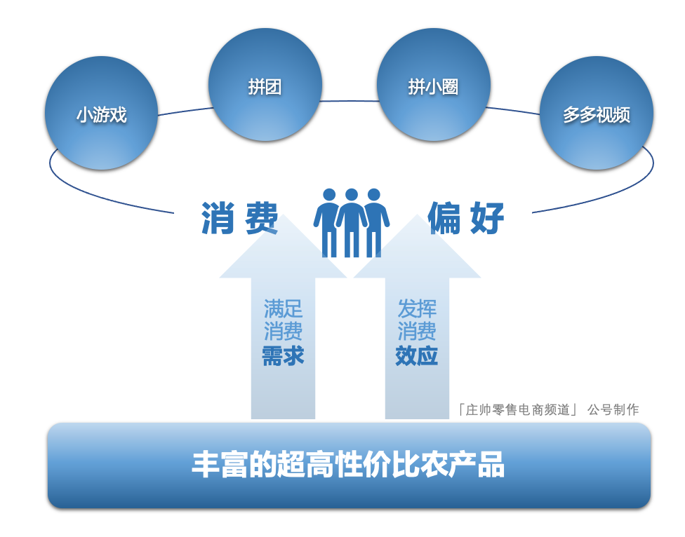 拼多多年货节带来的变化