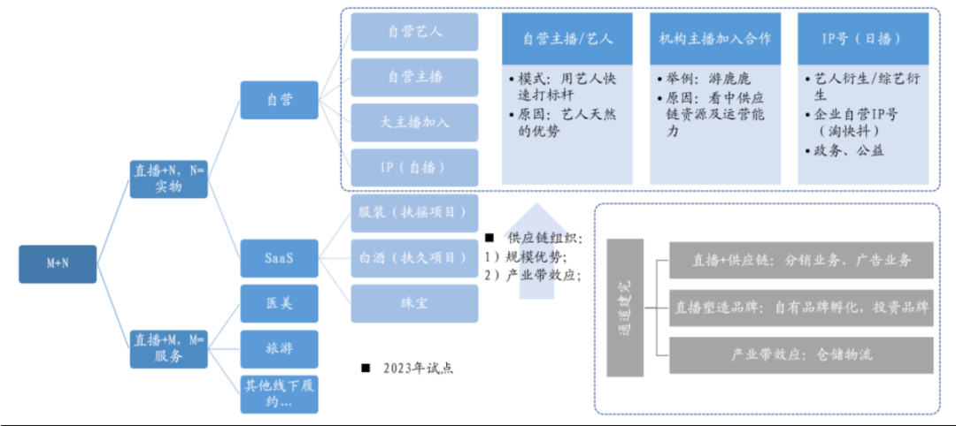 东方甄选、遥望网络和交个朋友，三大直播电商MCN有什么不同？