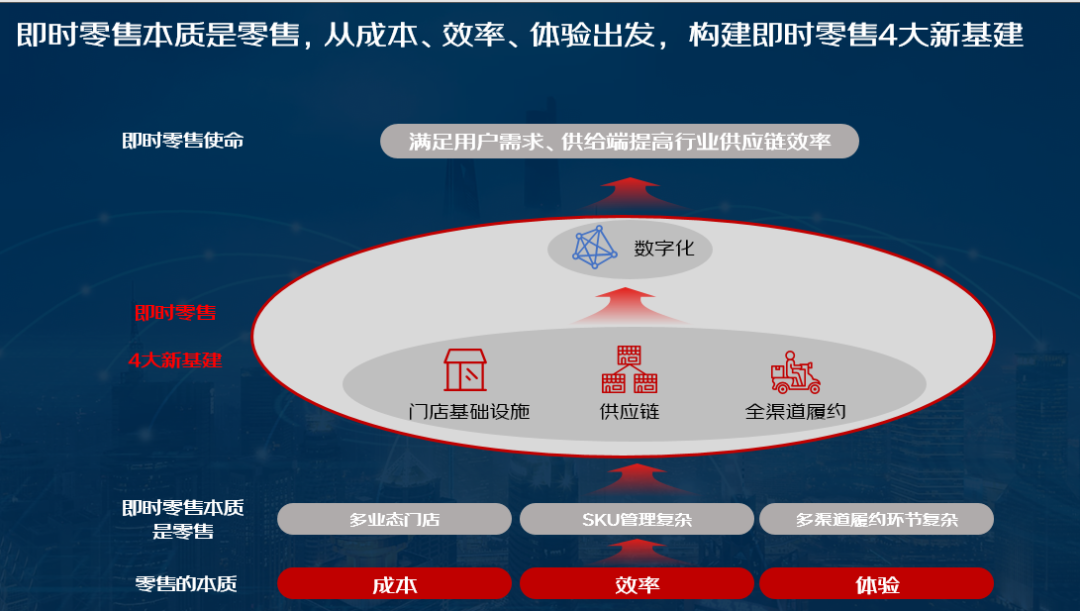 超级京城，京东发力同城的前哨战已打响