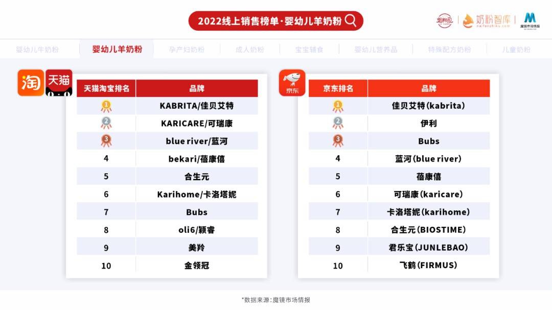 乳业双雄“阴影”之下，二线乳企“困在原地”