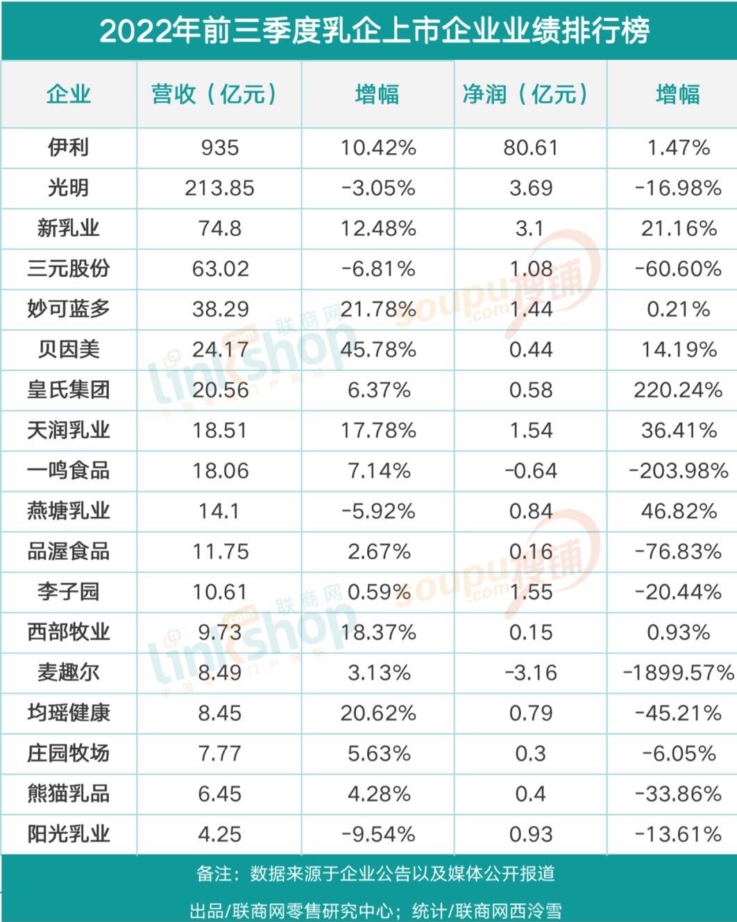乳业双雄“阴影”之下，二线乳企“困在原地”