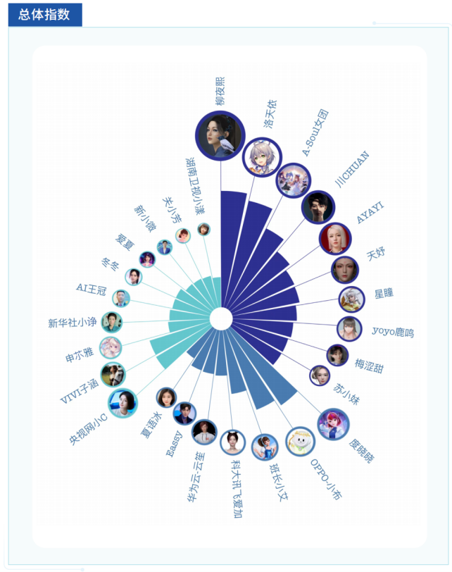 2022年度《中国虚拟数字人影响力指数报告》重磅发布