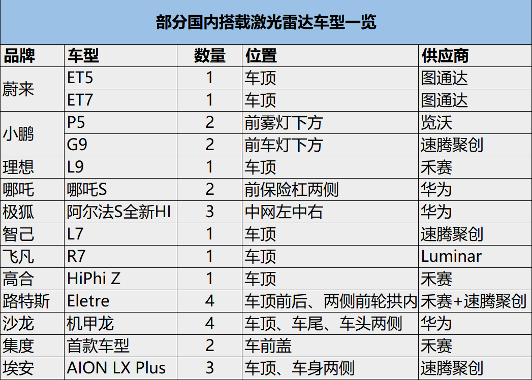 禾赛“圆梦”，激光雷达还能撑起多少家上市公司？