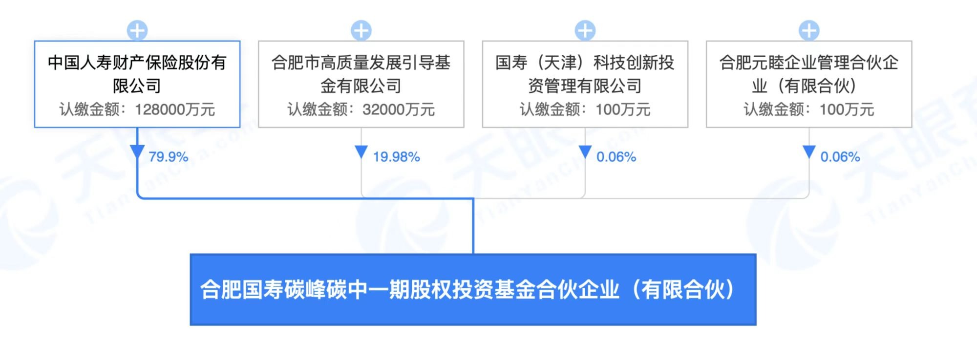 中国人寿等成立私募基金合伙企业# 出资额16亿