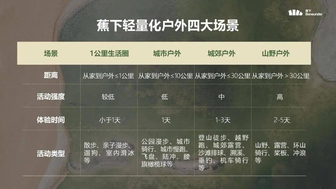 首提“轻量化户外”之后，蕉下用一双鞋开始解题