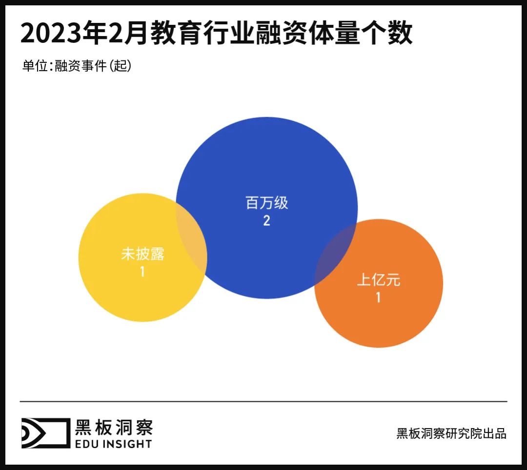 2月教育行业融资报告：4家企业共融资3.09亿元，校园求职教育备受关注