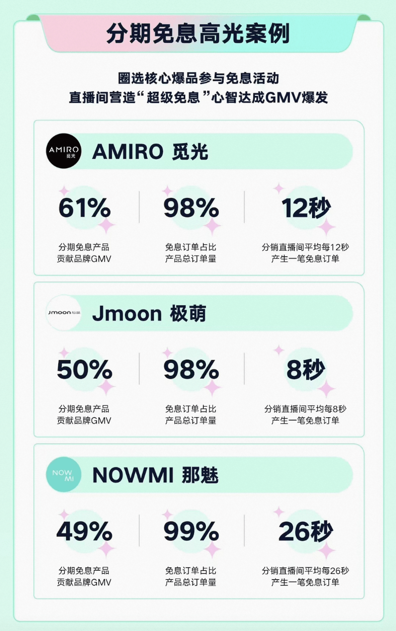 快手电商38狂飙分期免息，直播电商有新趋势