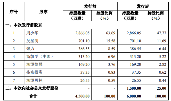 周少华，靠什么“转动”崇德科技上市后的故事？