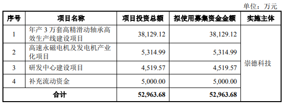 周少华，靠什么“转动”崇德科技上市后的故事？